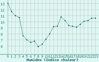 Courbe de l'humidex pour Saint-Brieuc (22)