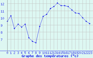 Courbe de tempratures pour Leucate (11)