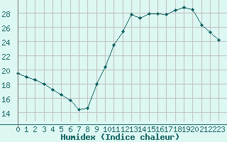 Courbe de l'humidex pour Cognac (16)