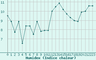 Courbe de l'humidex pour Ile d'Yeu - Saint-Sauveur (85)