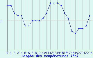 Courbe de tempratures pour Albert-Bray (80)
