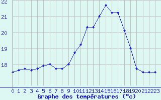 Courbe de tempratures pour Porquerolles (83)