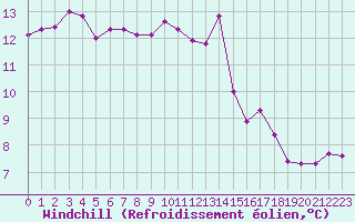 Courbe du refroidissement olien pour Figari (2A)