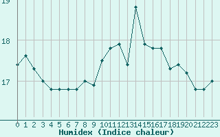 Courbe de l'humidex pour Brignogan (29)