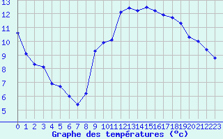 Courbe de tempratures pour Gruissan (11)