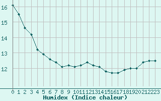 Courbe de l'humidex pour Langres (52) 