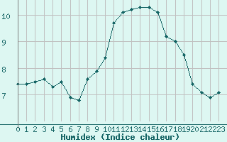 Courbe de l'humidex pour Eu (76)