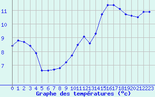 Courbe de tempratures pour Seichamps (54)