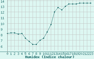 Courbe de l'humidex pour Sausseuzemare-en-Caux (76)