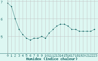 Courbe de l'humidex pour Sainte-Genevive-des-Bois (91)