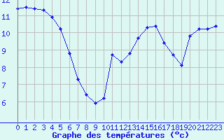 Courbe de tempratures pour Remich (Lu)