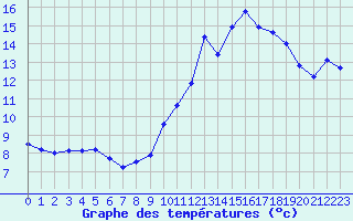 Courbe de tempratures pour Le Bourget (93)