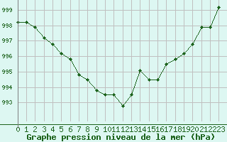 Courbe de la pression atmosphrique pour Sainte-Genevive-des-Bois (91)