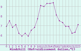 Courbe du refroidissement olien pour Saint-Brieuc (22)