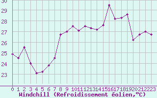 Courbe du refroidissement olien pour Cap Corse (2B)