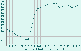 Courbe de l'humidex pour Vias (34)