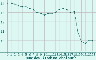 Courbe de l'humidex pour Sarzeau (56)