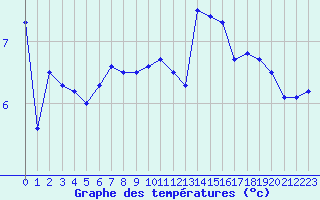 Courbe de tempratures pour Dunkerque (59)