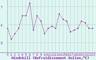 Courbe du refroidissement olien pour Cap de la Hve (76)