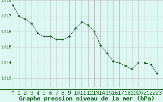 Courbe de la pression atmosphrique pour Orange (84)