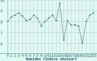 Courbe de l'humidex pour Ouessant (29)