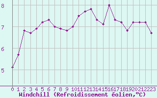 Courbe du refroidissement olien pour Fameck (57)