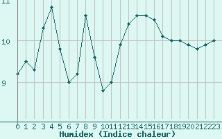 Courbe de l'humidex pour Ouessant (29)