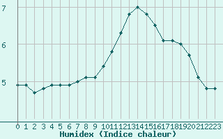 Courbe de l'humidex pour Vichy (03)