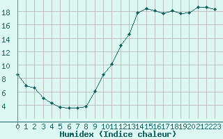 Courbe de l'humidex pour Voiron (38)