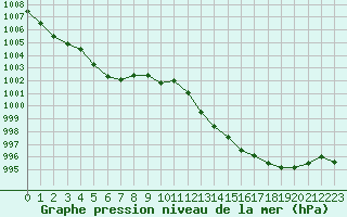 Courbe de la pression atmosphrique pour Pointe de Socoa (64)