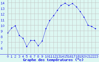 Courbe de tempratures pour Dax (40)