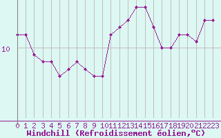 Courbe du refroidissement olien pour Sarzeau (56)