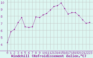 Courbe du refroidissement olien pour Colmar (68)