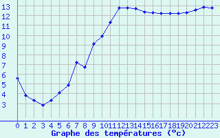 Courbe de tempratures pour Saint-Georges-d