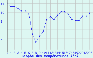 Courbe de tempratures pour Gurande (44)