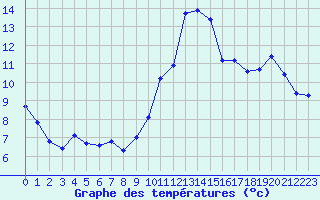 Courbe de tempratures pour Pordic (22)