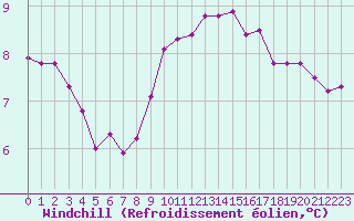 Courbe du refroidissement olien pour Lagny-sur-Marne (77)