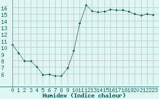 Courbe de l'humidex pour Saint-Brevin (44)