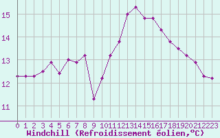 Courbe du refroidissement olien pour Sainte-Ouenne (79)
