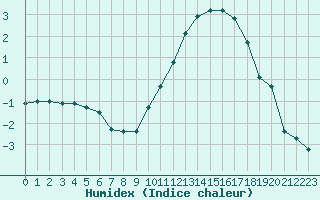 Courbe de l'humidex pour Anglars St-Flix(12)