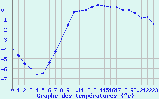 Courbe de tempratures pour Saint-Amans (48)