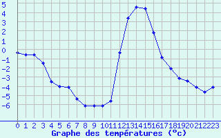 Courbe de tempratures pour Chamonix-Mont-Blanc (74)