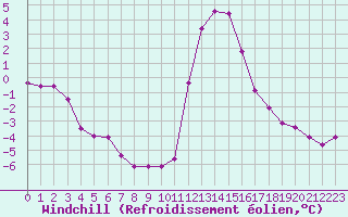 Courbe du refroidissement olien pour Chamonix-Mont-Blanc (74)