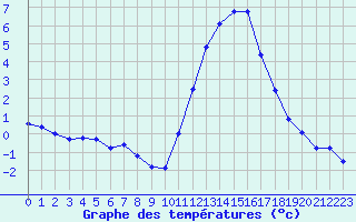 Courbe de tempratures pour Lobbes (Be)