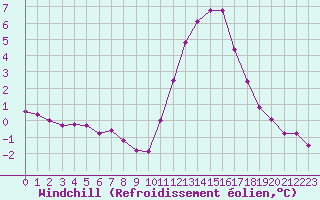 Courbe du refroidissement olien pour Lobbes (Be)
