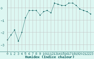 Courbe de l'humidex pour Crest (26)