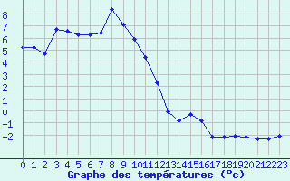 Courbe de tempratures pour Grimentz (Sw)