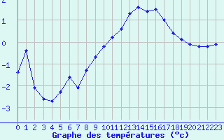 Courbe de tempratures pour Baye (51)