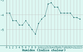 Courbe de l'humidex pour Belfort-Dorans (90)