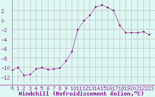 Courbe du refroidissement olien pour Epinal (88)